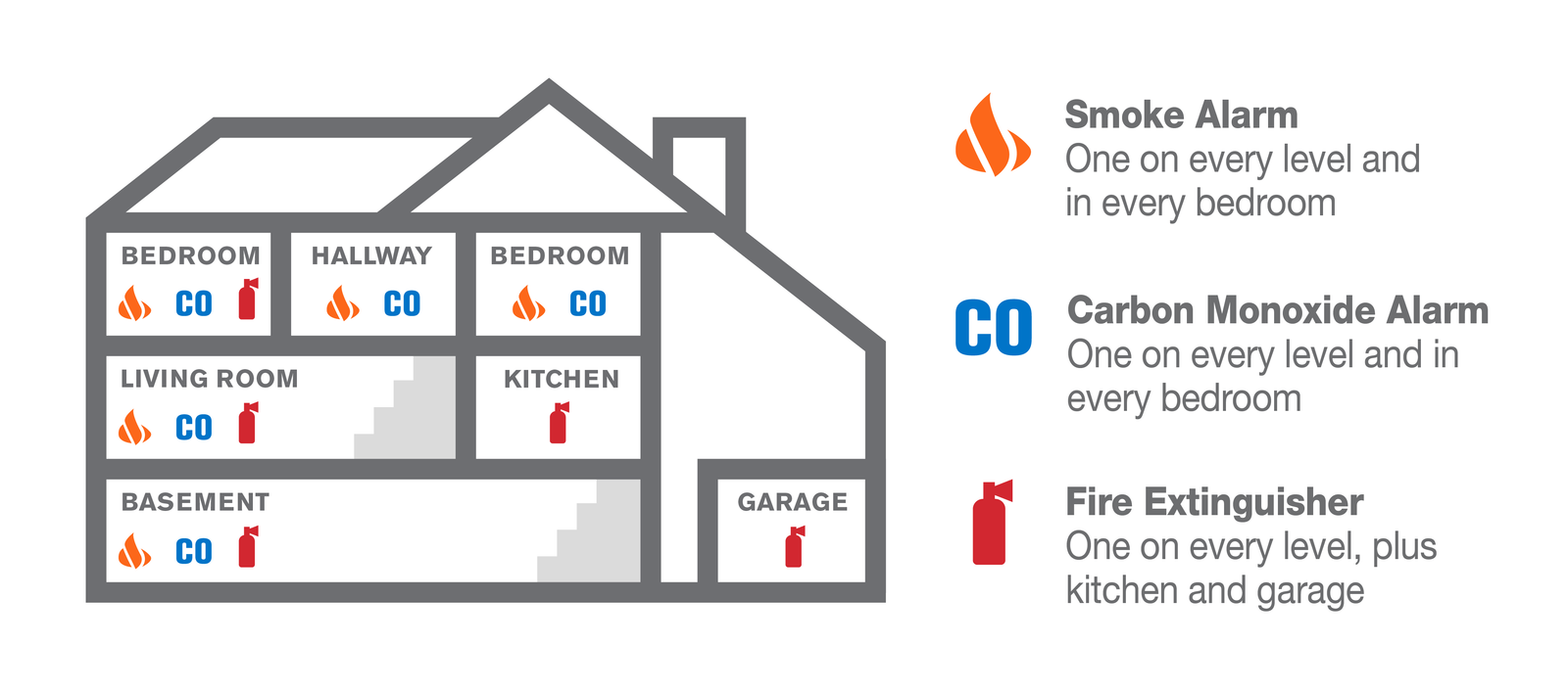 Where to Place Smoke Alarms, CO Detectors and Fire Extinguishers
