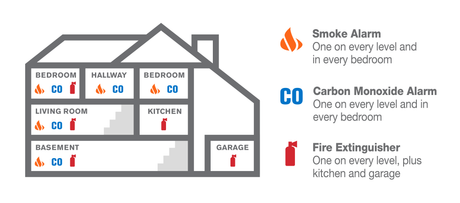 Where to Place Smoke Alarms, CO Detectors and Fire Extinguishers